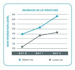 research increase lip moisture original balm.jpg